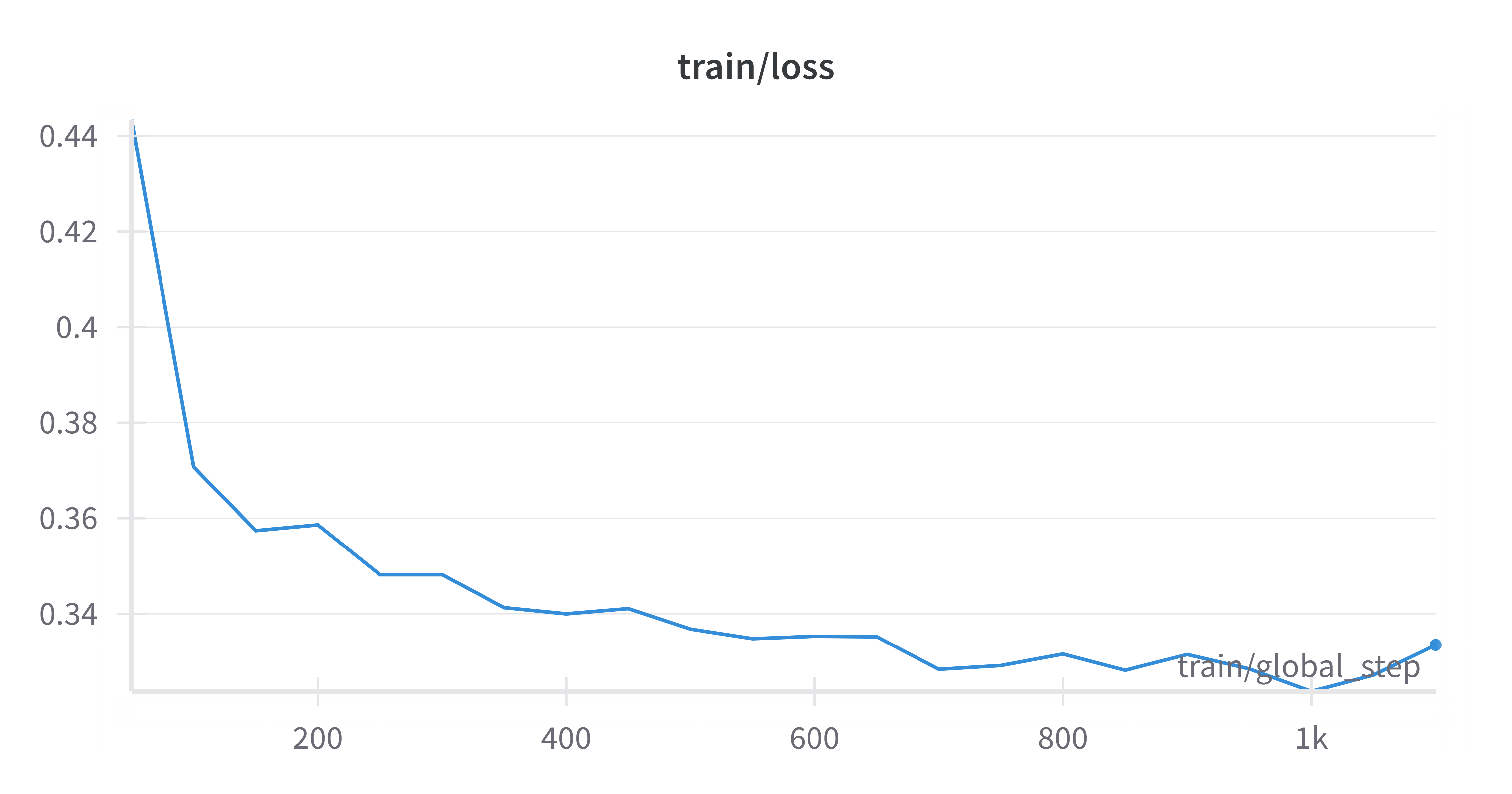 Training Loss
