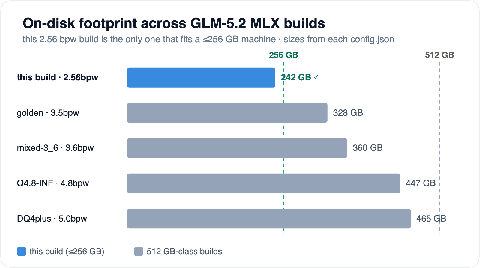 On-disk footprint across GLM-5.2 MLX builds: this 2.56 bpw build (242 GB) is the only one that fits a ≤256 GB machine; golden 328, mixed-3_6 360, Q4.8-INF 447, DQ4plus 465 all need 512 GB-class