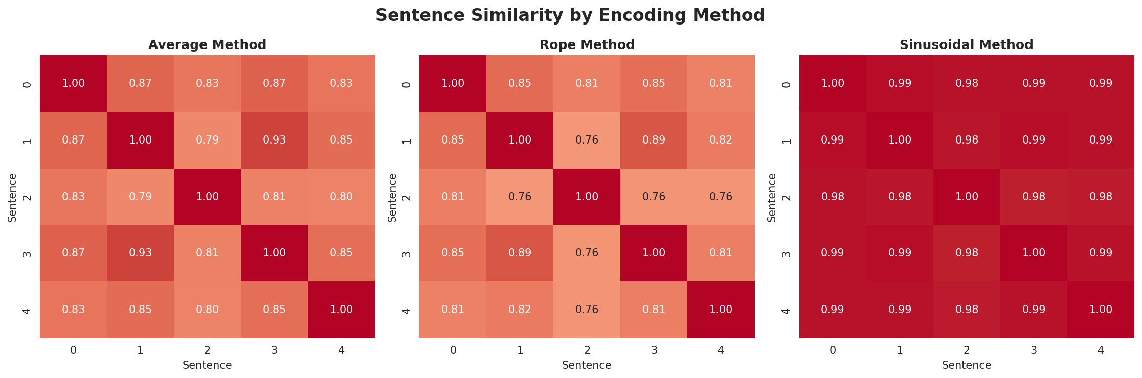 position_encoding_comparison.png