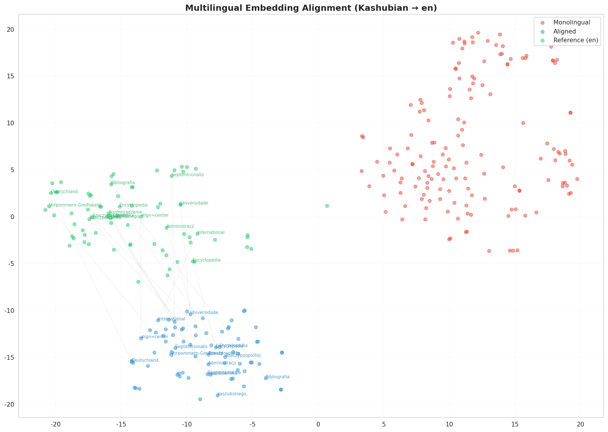 Multilingual t-SNE