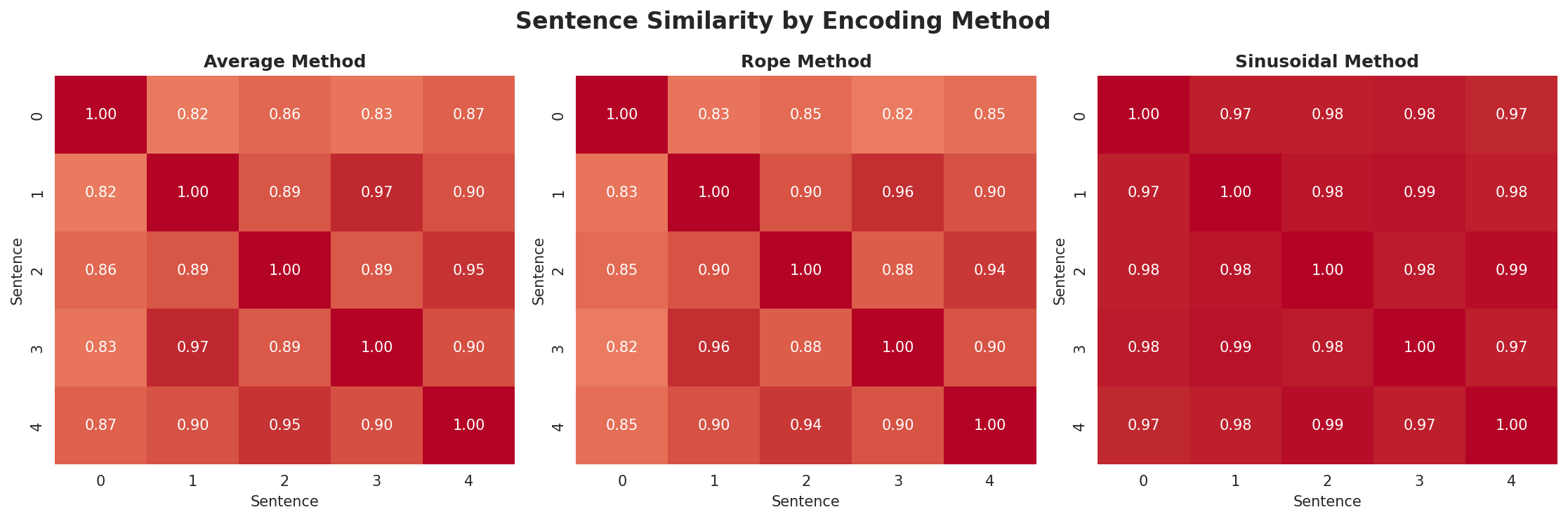 position_encoding_comparison.png