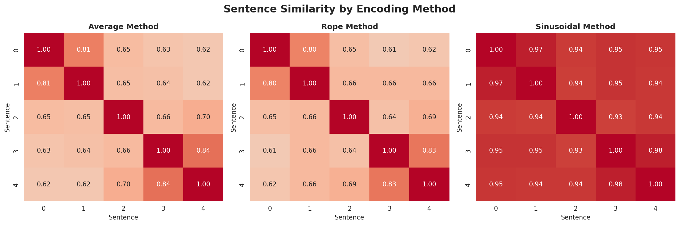 position_encoding_comparison.png