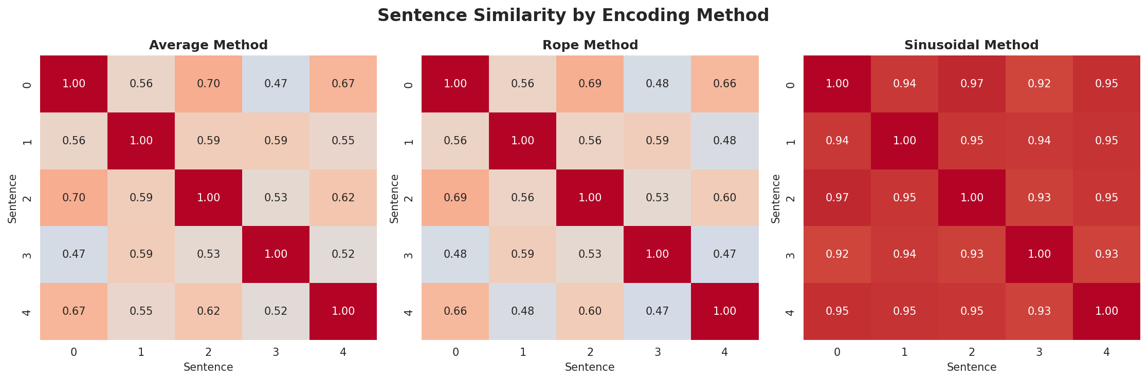 position_encoding_comparison.png